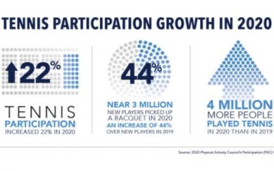 U.S. tennis participation surges in 2020, Physical Activity Council (PAC) report finds