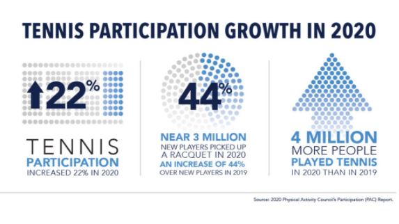 U.S. tennis participation surges in 2020, Physical Activity Council (PAC) report finds